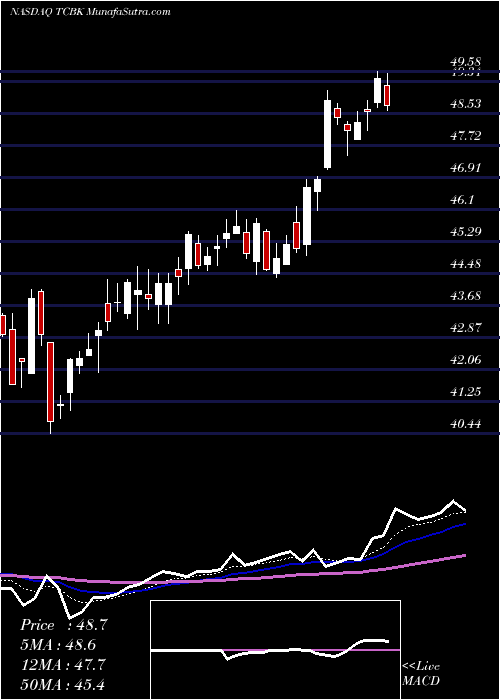  Daily chart TriCo Bancshares