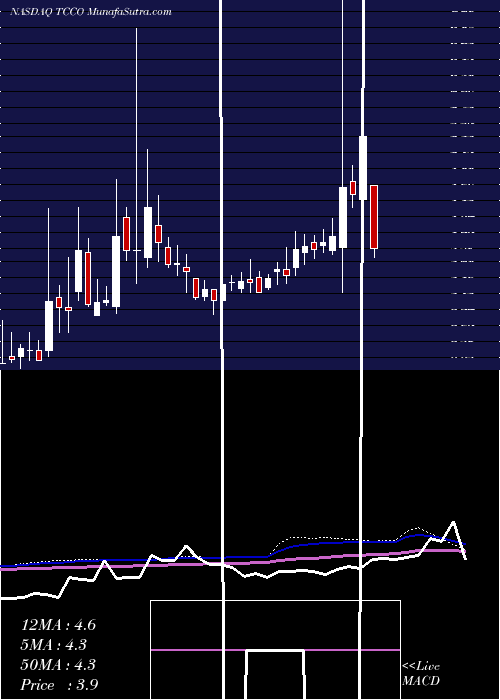  weekly chart TechnicalCommunications