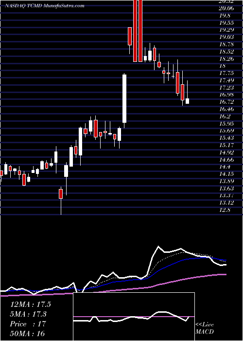  Daily chart TactileSystems