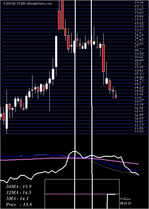  weekly chart TactileSystems