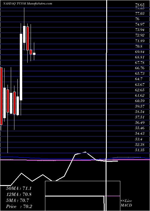  monthly chart TripCom