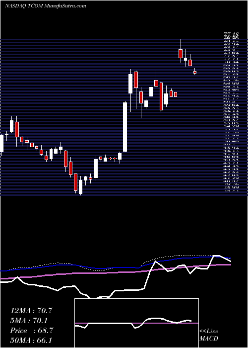  weekly chart TripCom