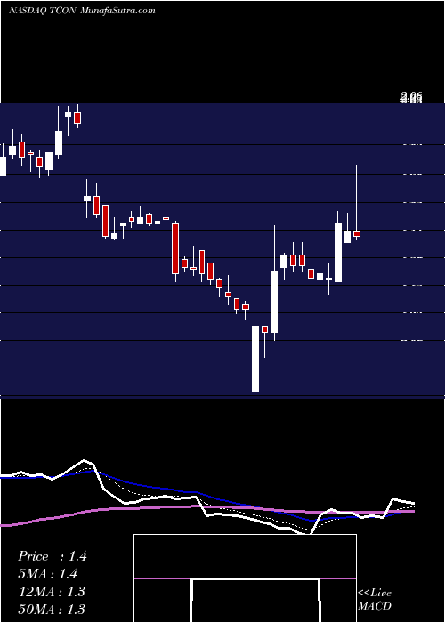  Daily chart TRACON Pharmaceuticals, Inc.