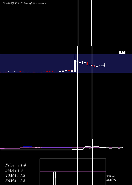  weekly chart TraconPharmaceuticals