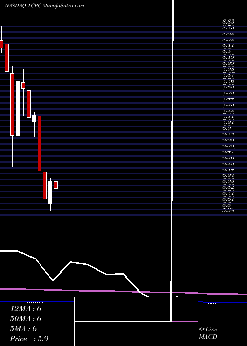  monthly chart BlackrockTcp
