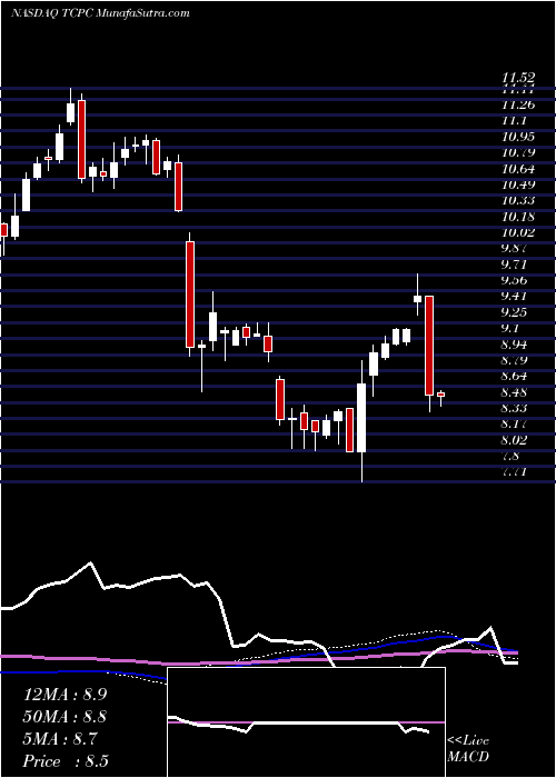  weekly chart BlackrockTcp