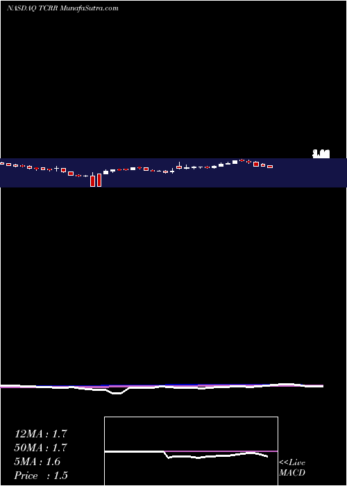  weekly chart Tcr2Therapeutics