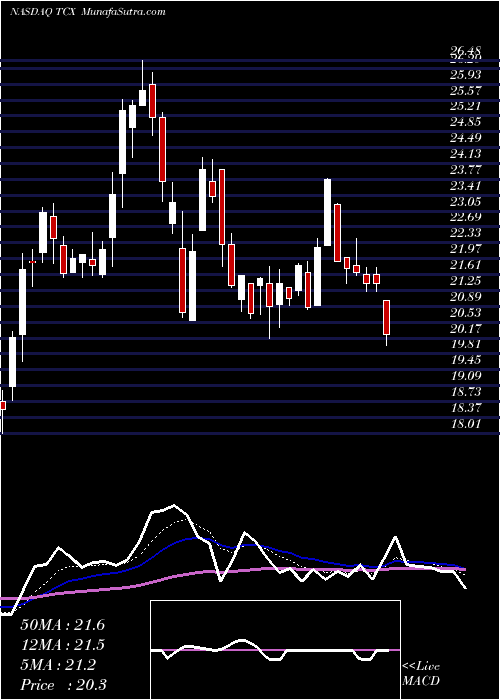  Daily chart TucowsInc