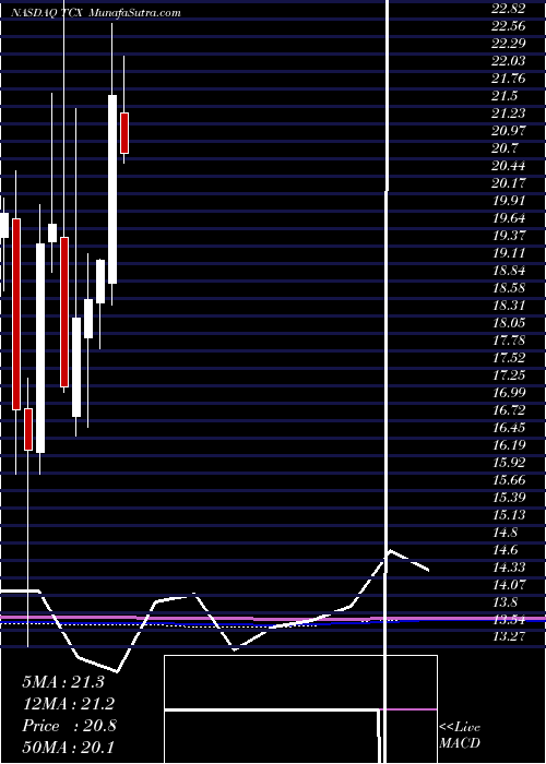  monthly chart TucowsInc