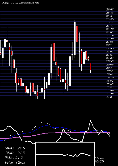  weekly chart TucowsInc