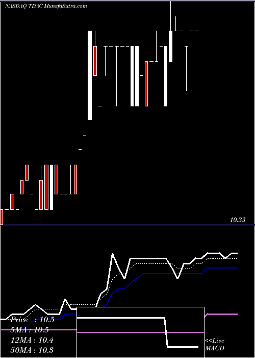  Daily chart Trident Acquisitions Corp.