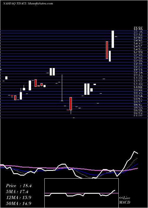  Daily chart TridentAcquisitions