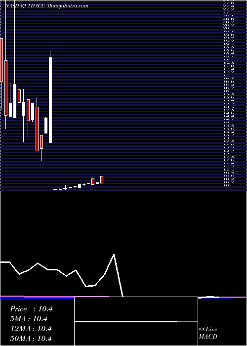  monthly chart TridentAcquisitions