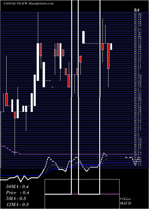  Daily chart TridentAcquisitions