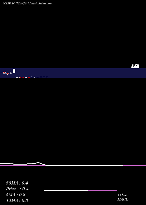  monthly chart TridentAcquisitions