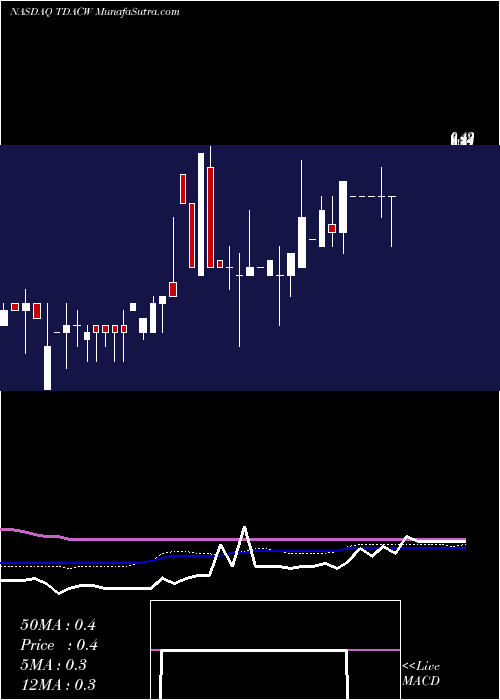  weekly chart TridentAcquisitions