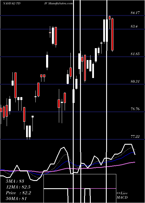  Daily chart First Trust NASDAQ Technology Dividend Index Fund