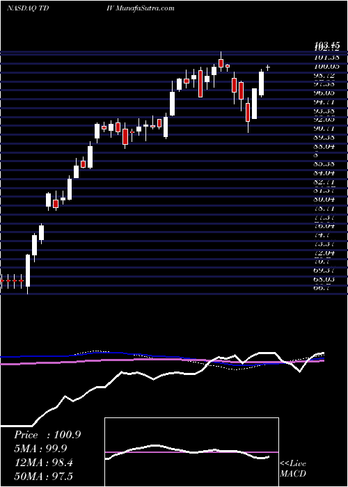  weekly chart FirstTrust