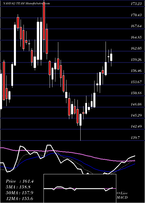  Daily chart AtlassianCorporation