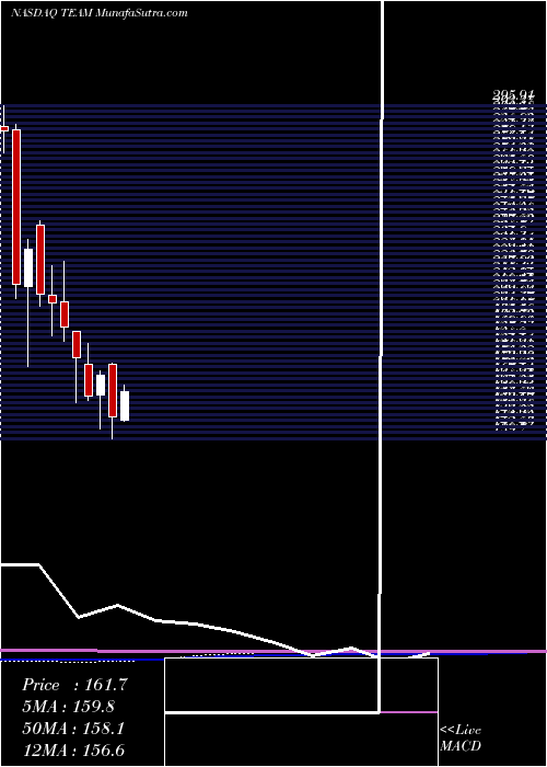  monthly chart AtlassianCorporation