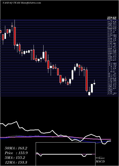 weekly chart AtlassianCorporation