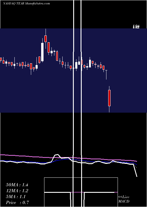  Daily chart TearLab Corporation