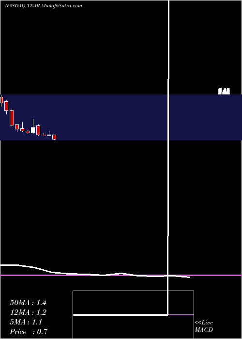  monthly chart TearlabCorporation