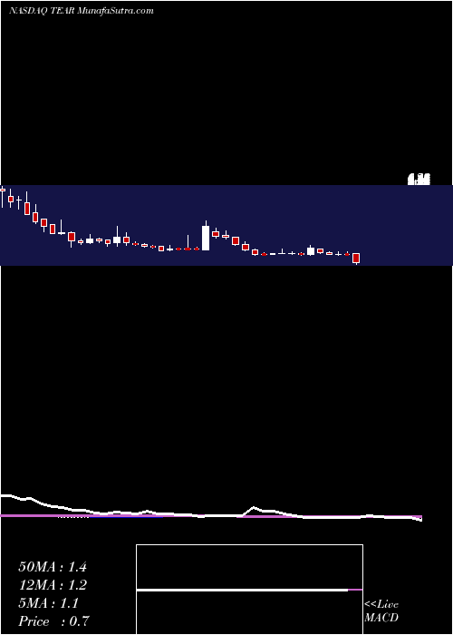  weekly chart TearlabCorporation
