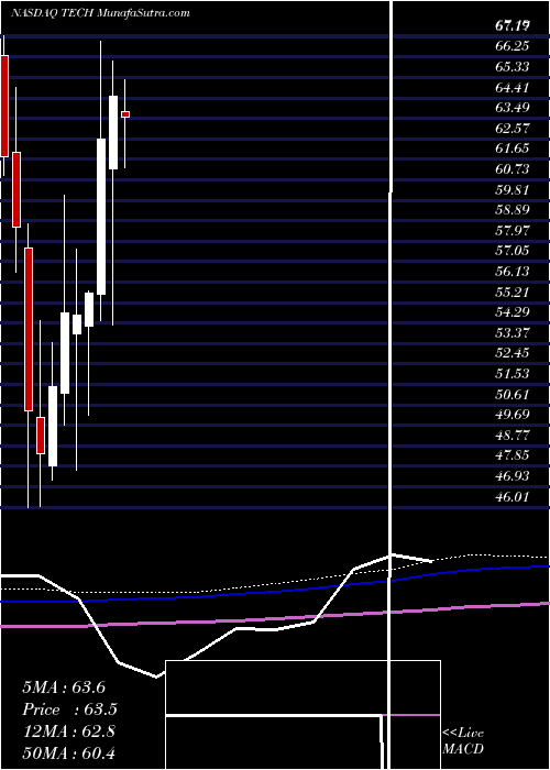  monthly chart BioTechne