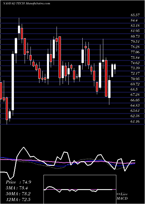  weekly chart BioTechne