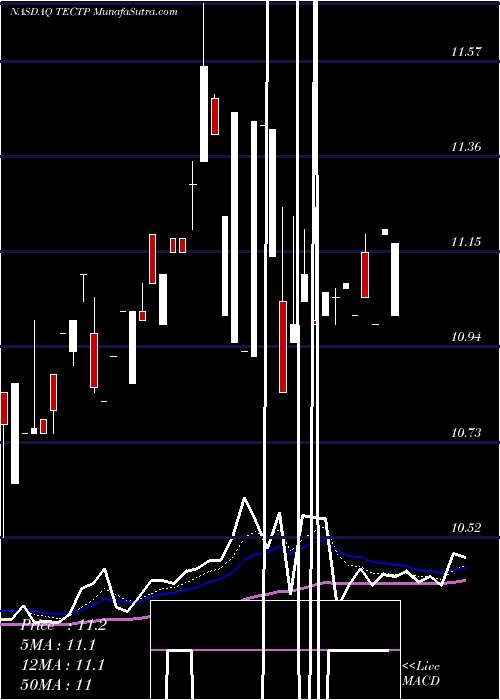  Daily chart Tectonic Financial Inc 9.00% Fixed-To-Floating
