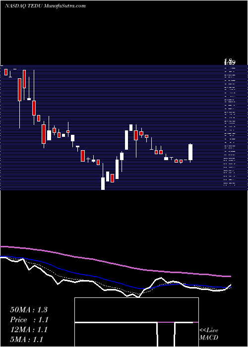  Daily chart Tarena International, Inc.