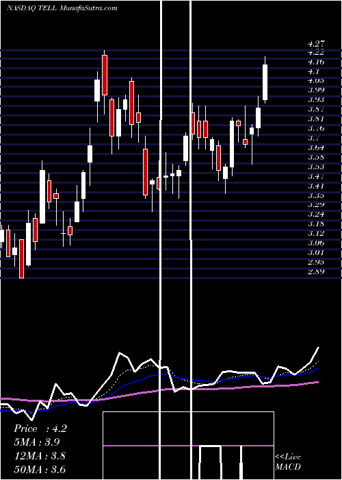  Daily chart TellurianInc