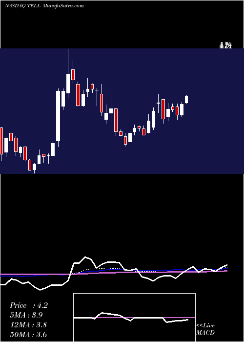  weekly chart TellurianInc
