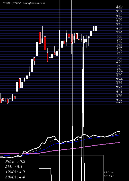  Daily chart Tenax Therapeutics, Inc.