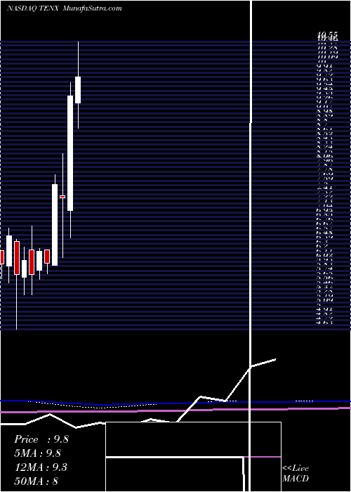  monthly chart TenaxTherapeutics