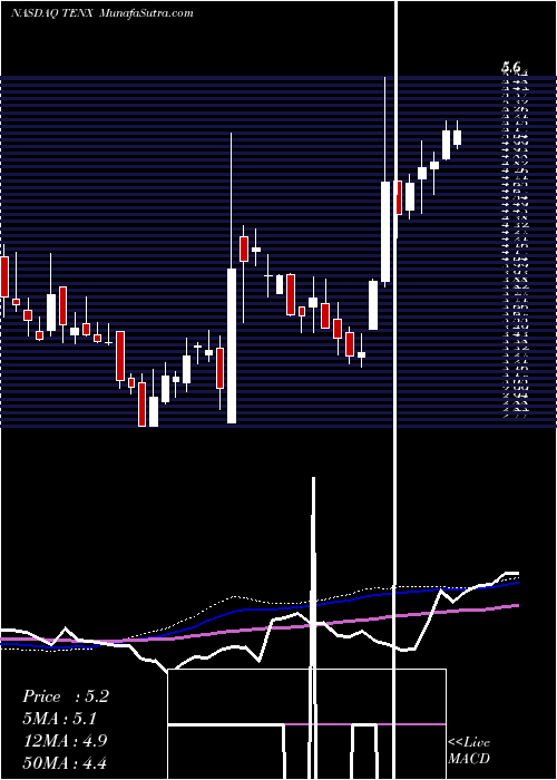  weekly chart TenaxTherapeutics