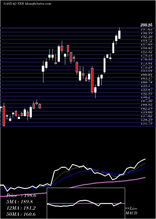  Daily chart TeradyneInc