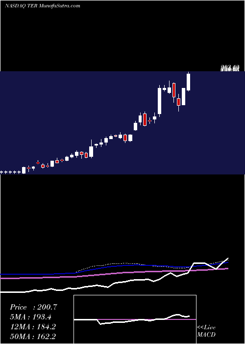  weekly chart TeradyneInc