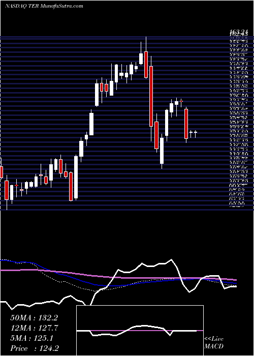  weekly chart TeradyneInc