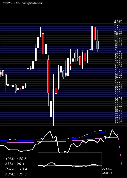 weekly chart TerraformPower