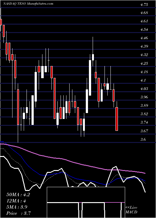  Daily chart Tesco Corporation