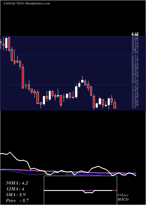  weekly chart TescoCorporation