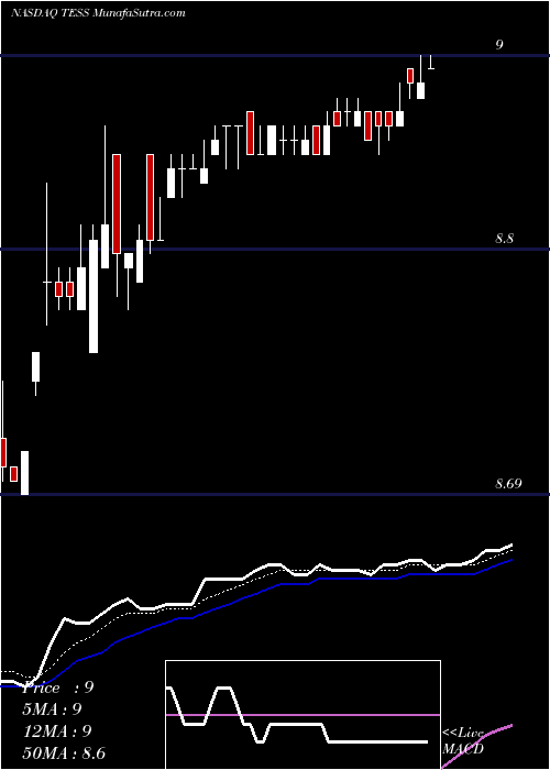  Daily chart TesscoTechnologies