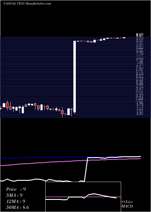  weekly chart TesscoTechnologies