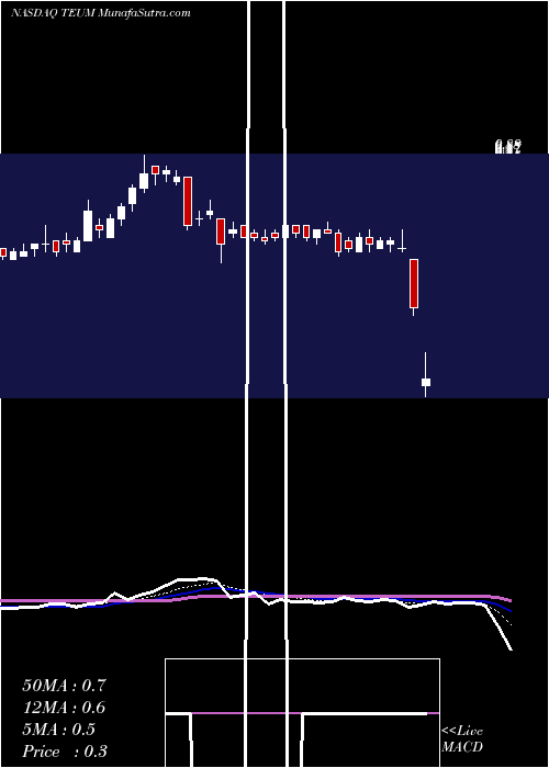 Daily chart PareteumCorporation
