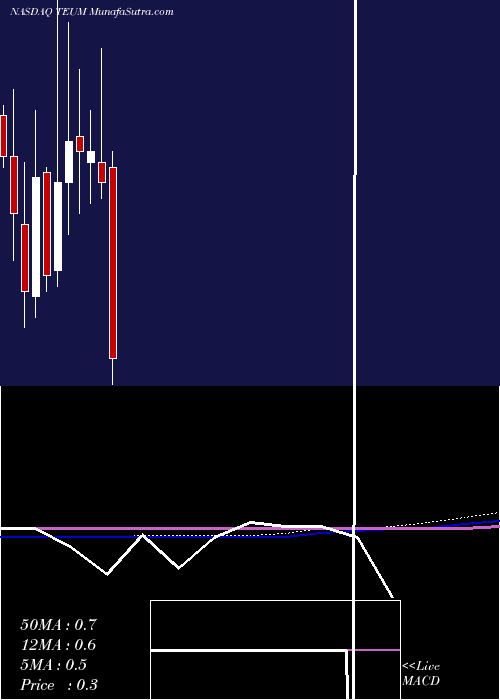  monthly chart PareteumCorporation