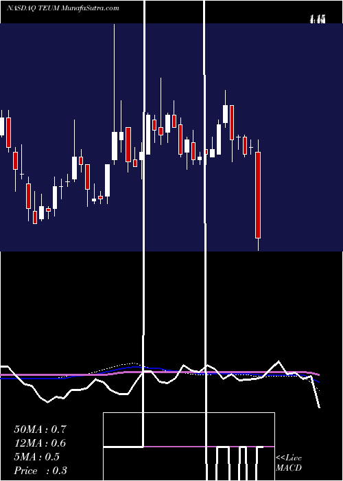  weekly chart PareteumCorporation