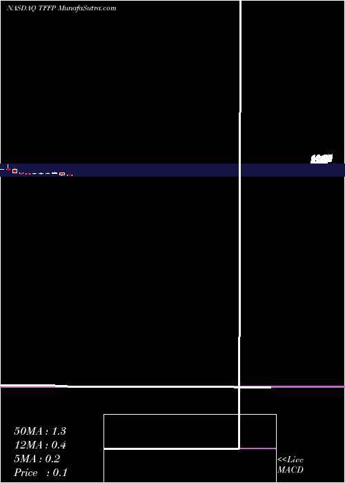  monthly chart TffPharmaceuticals