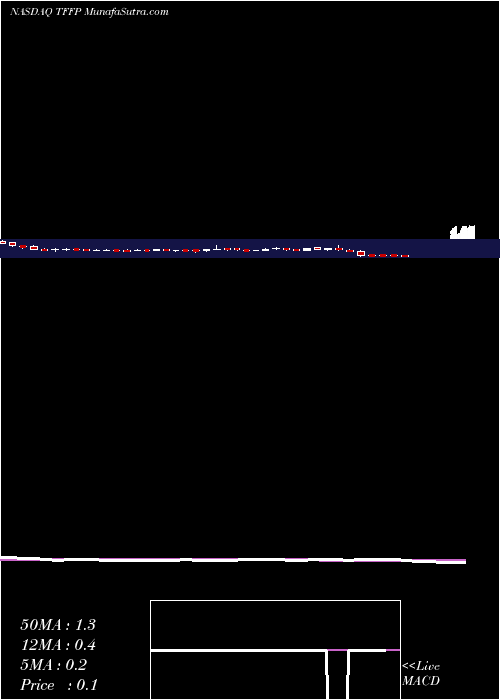  weekly chart TffPharmaceuticals